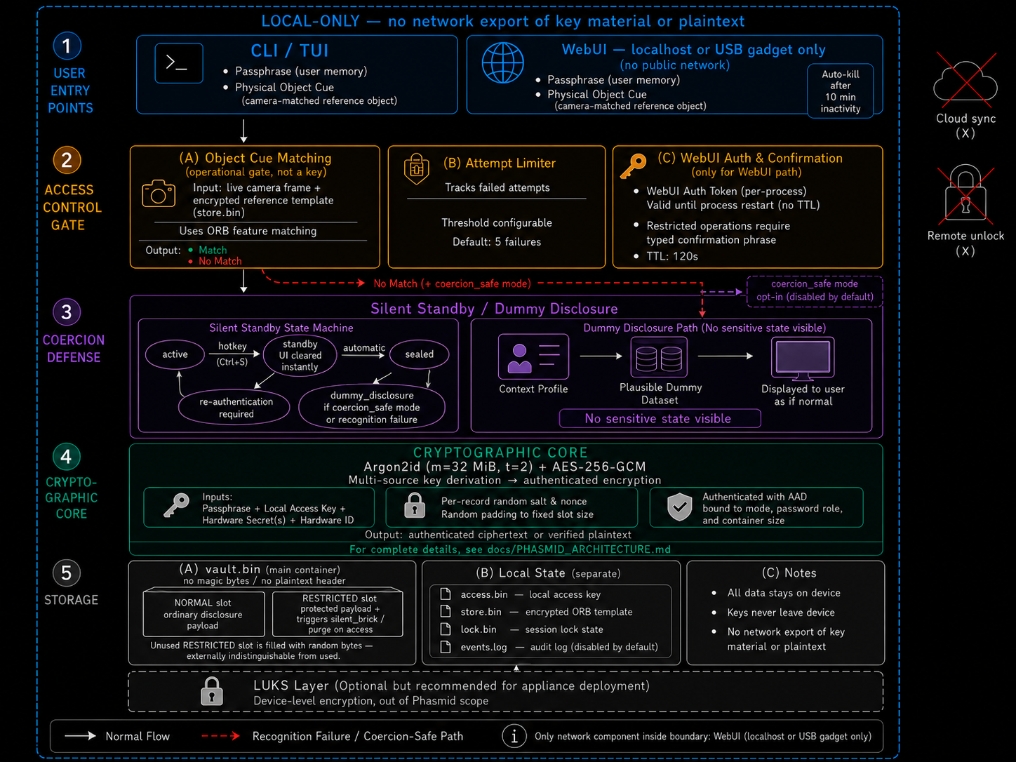 Phasmid architecture overview